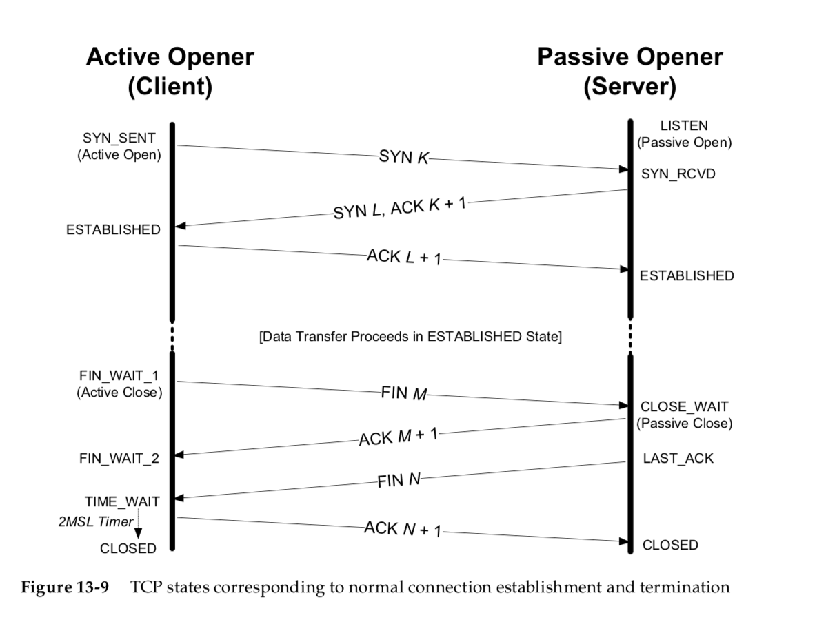 TCP建立连接和断开连接过程中的状态转变